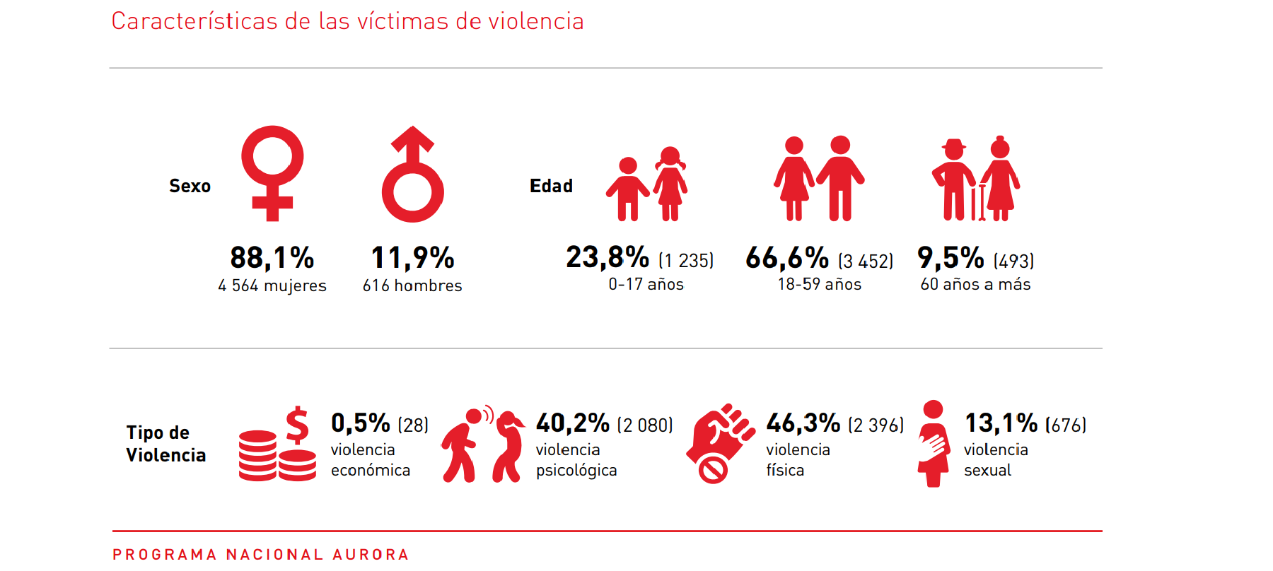 De enero a diciembre del 2024, los CEM de la región Puno atendieron 5 180 casos.