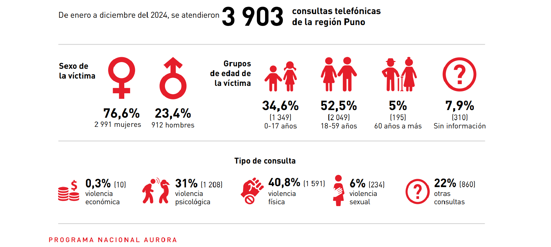 Las personas pueden llamar de manera gratuita al número 100 desde su teléfono fijo o celular las 24 horas del día, los 7 días de la semana y desde cualquier parte del país.